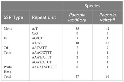 Corrigendum: Development of mini-barcode based on chloroplast genome and its application in metabarcoding molecular identification of Chinese medicinal material Radix Paeoniae Rubra (Chishao)